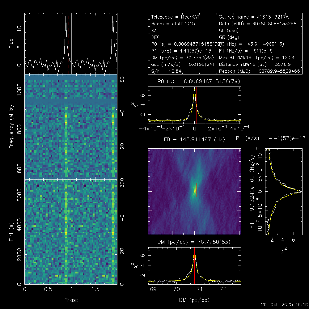 J1843−3217F discovery plot