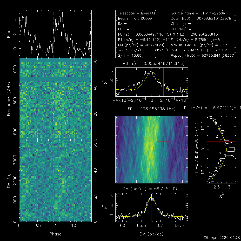 J1617−2258F discovery plot